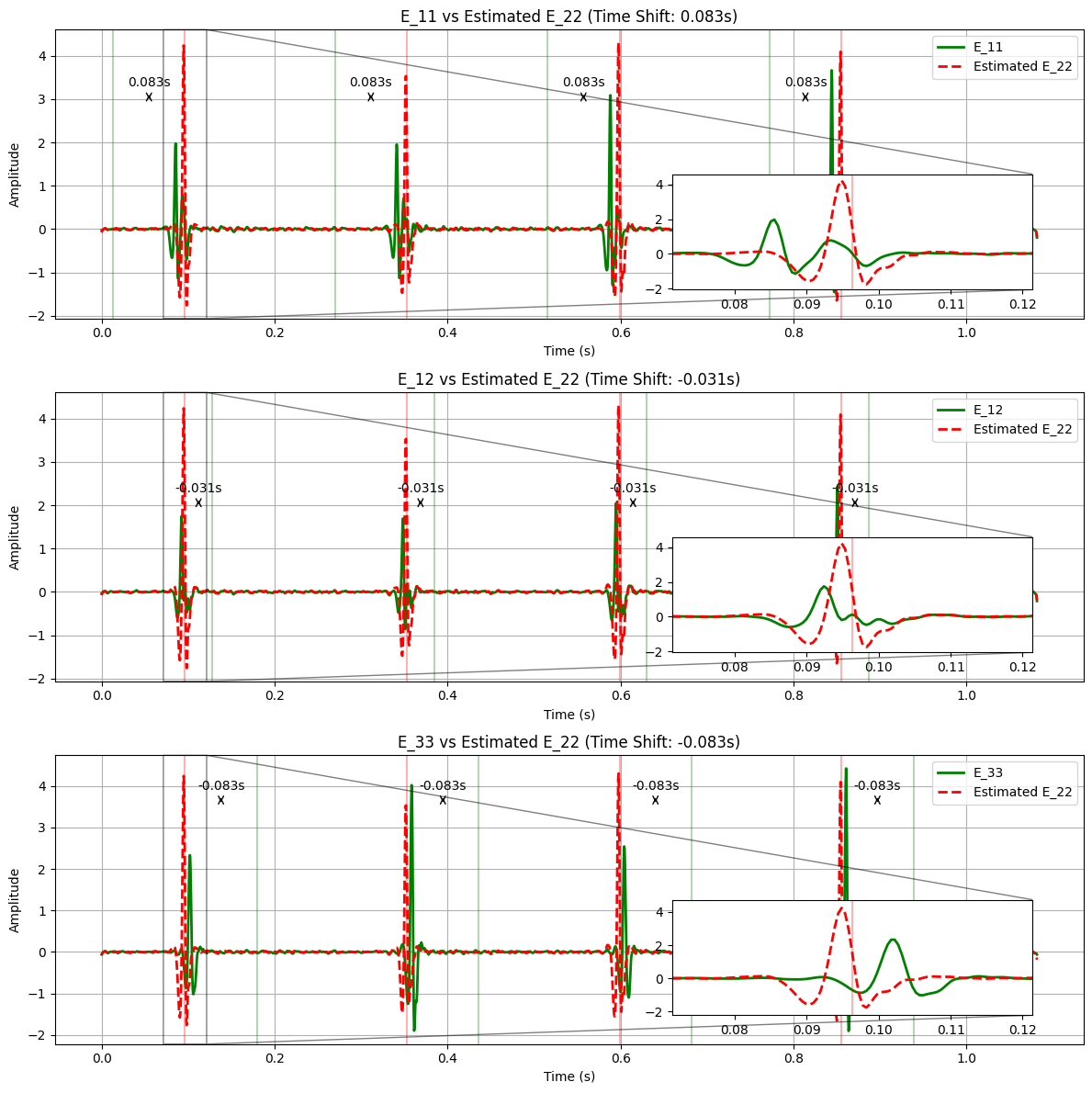 Three panels comparing measured electrograms at E_11, E_12 and E_33 against the estimate for E_22, each offset by the travel time implied by the local conduction velocity