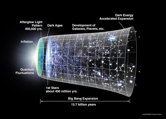 Timeline of the universe from quantum fluctuations and inflation through the afterglow light pattern at 400,000 years, the dark ages, the first stars, and galaxy formation, to dark-energy-driven accelerated expansion over 13.7 billion years