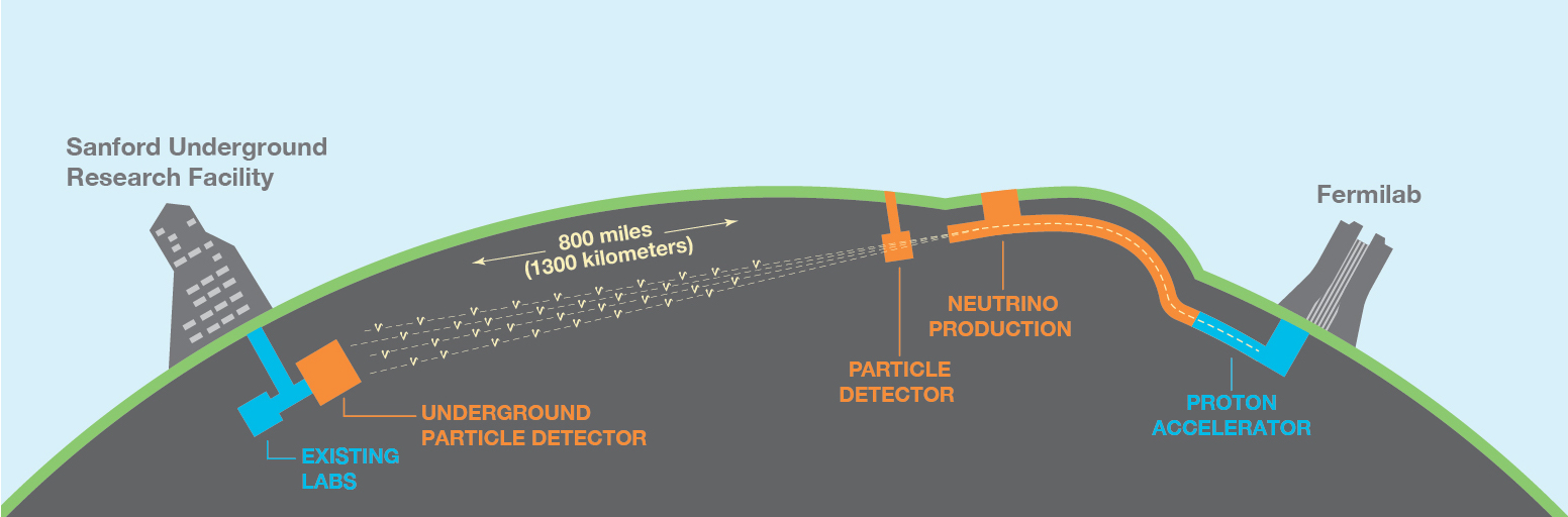 The DUNE beamline: protons accelerated at Fermilab produce neutrinos that travel 1,300 km through the Earth to detectors at the Sanford Underground Research Facility in South Dakota