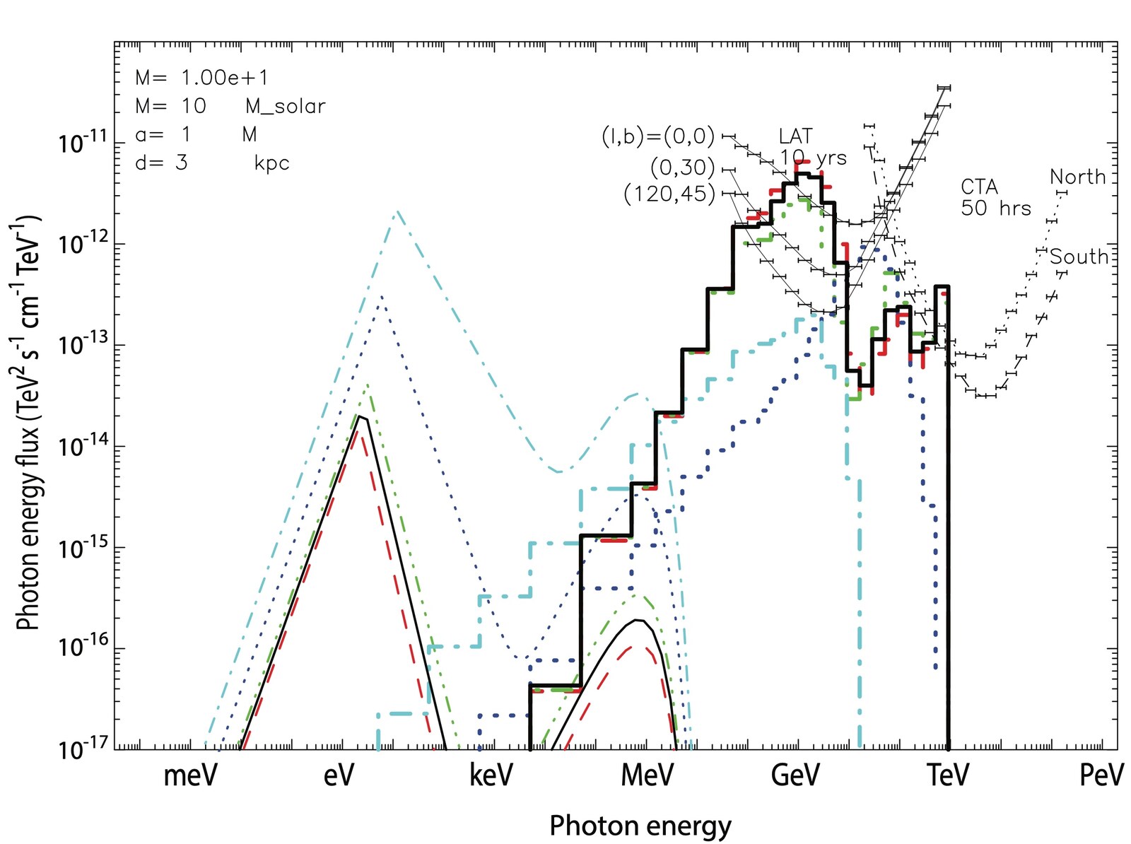 Predicted photon energy flux against photon energy for a 10 solar-mass black hole with maximal spin at 3 kpc, against Fermi-LAT ten-year and CTA fifty-hour sensitivity curves