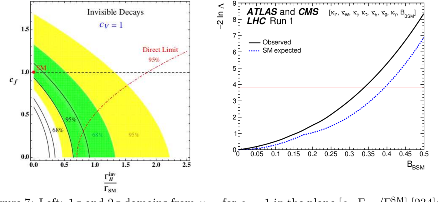 Left: constraints in the plane of fermion coupling against invisible Higgs width, with 68 and 95 percent contours and the direct limit. Right: ATLAS and CMS Run 1 likelihood scan against the beyond-Standard-Model branching fraction