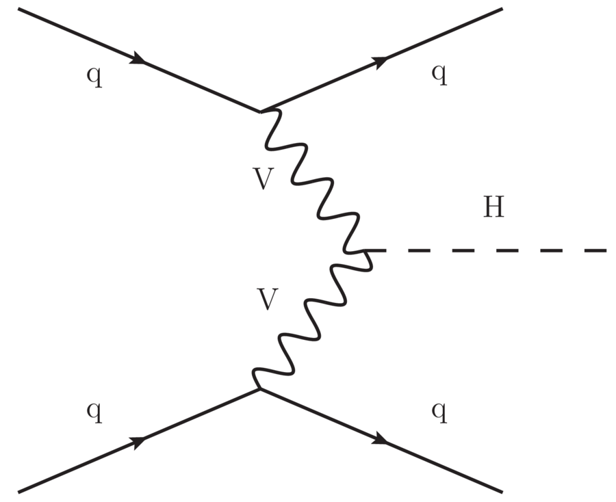 Feynman diagram of vector boson fusion: two incoming quarks each radiate a vector boson, which fuse to produce a Higgs boson, leaving two outgoing quarks