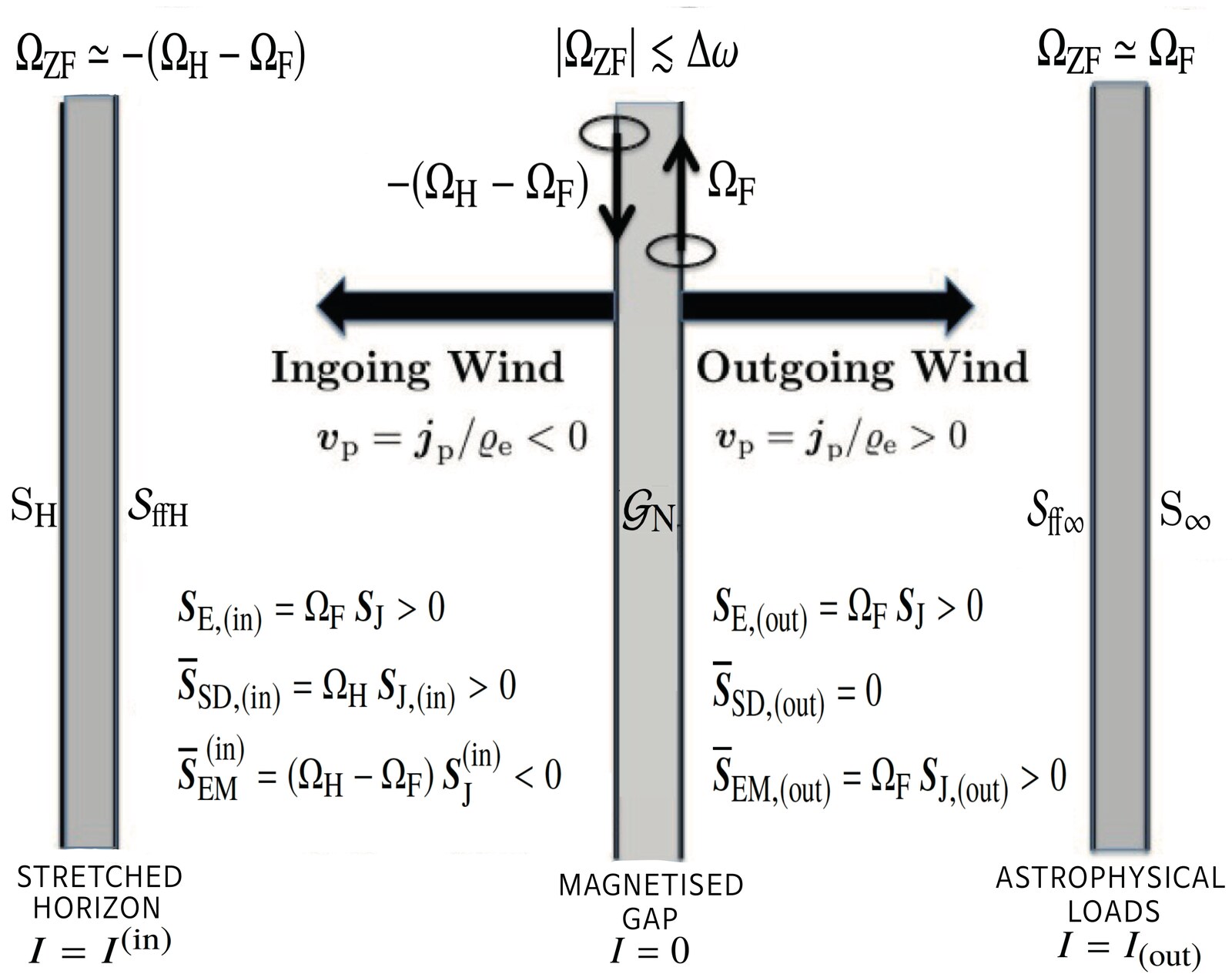 The force-free magnetosphere divided at the null surface into an ingoing wind toward the stretched horizon and an outgoing wind toward astrophysical loads, with the energy flux relations for each zone