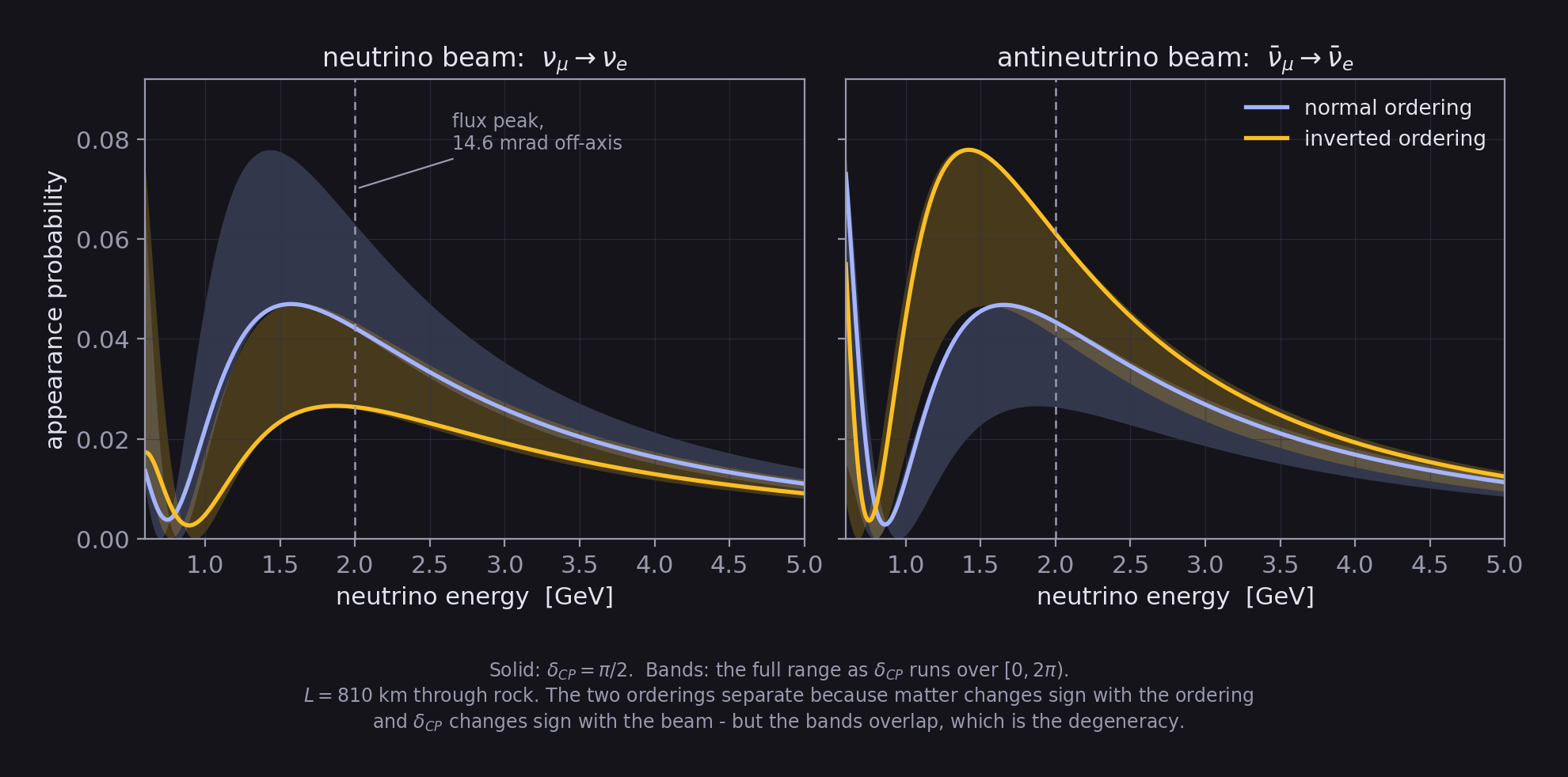 Electron-neutrino appearance probability against energy at 810 km, for normal and inverted mass ordering, in neutrino and antineutrino beam modes