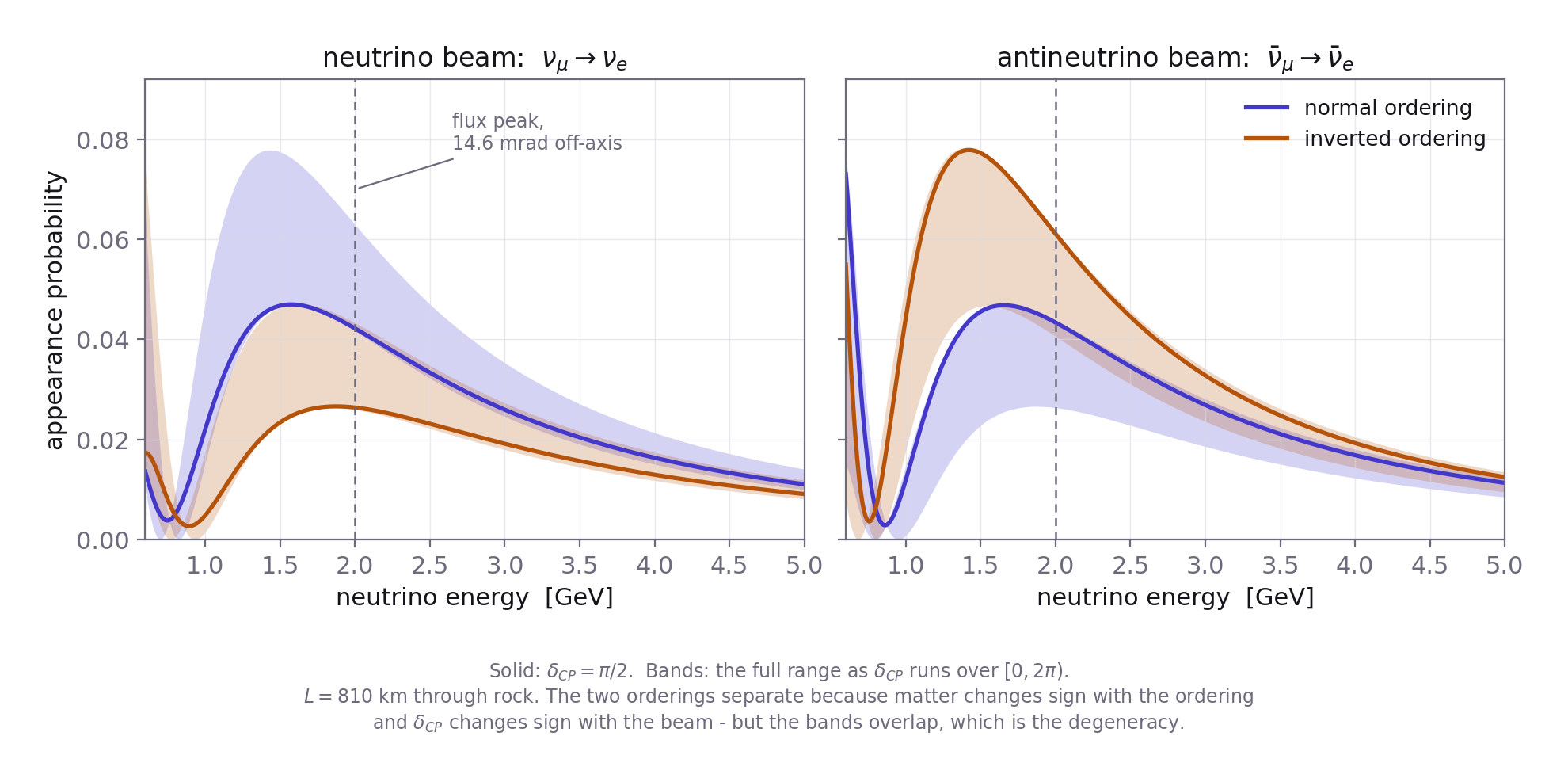 Electron-neutrino appearance probability against energy at 810 km, for normal and inverted mass ordering, in neutrino and antineutrino beam modes