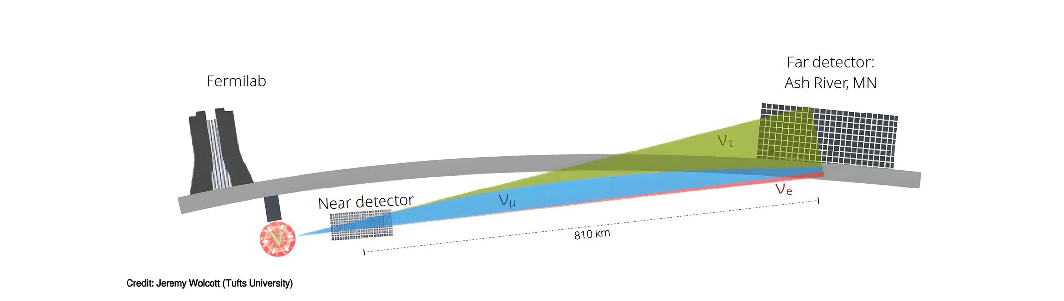 Schematic of the NOvA beamline: muon neutrinos leave Fermilab and travel 810 km to the far detector at Ash River, Minnesota, oscillating into electron and tau neutrinos along the way