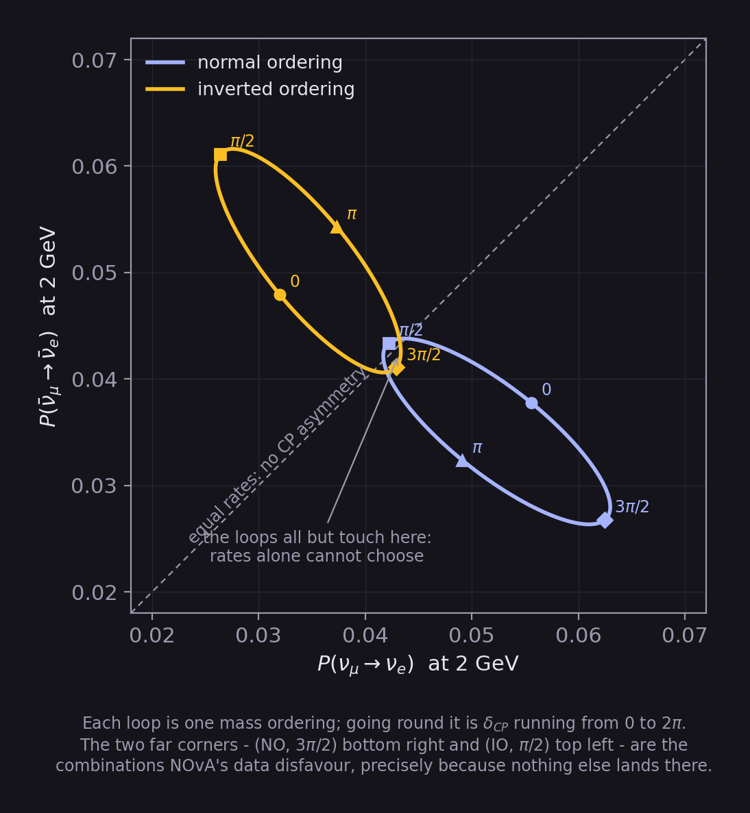 Bi-probability plot: antineutrino against neutrino appearance probability at 2 GeV, showing one closed loop per mass ordering as delta-CP varies