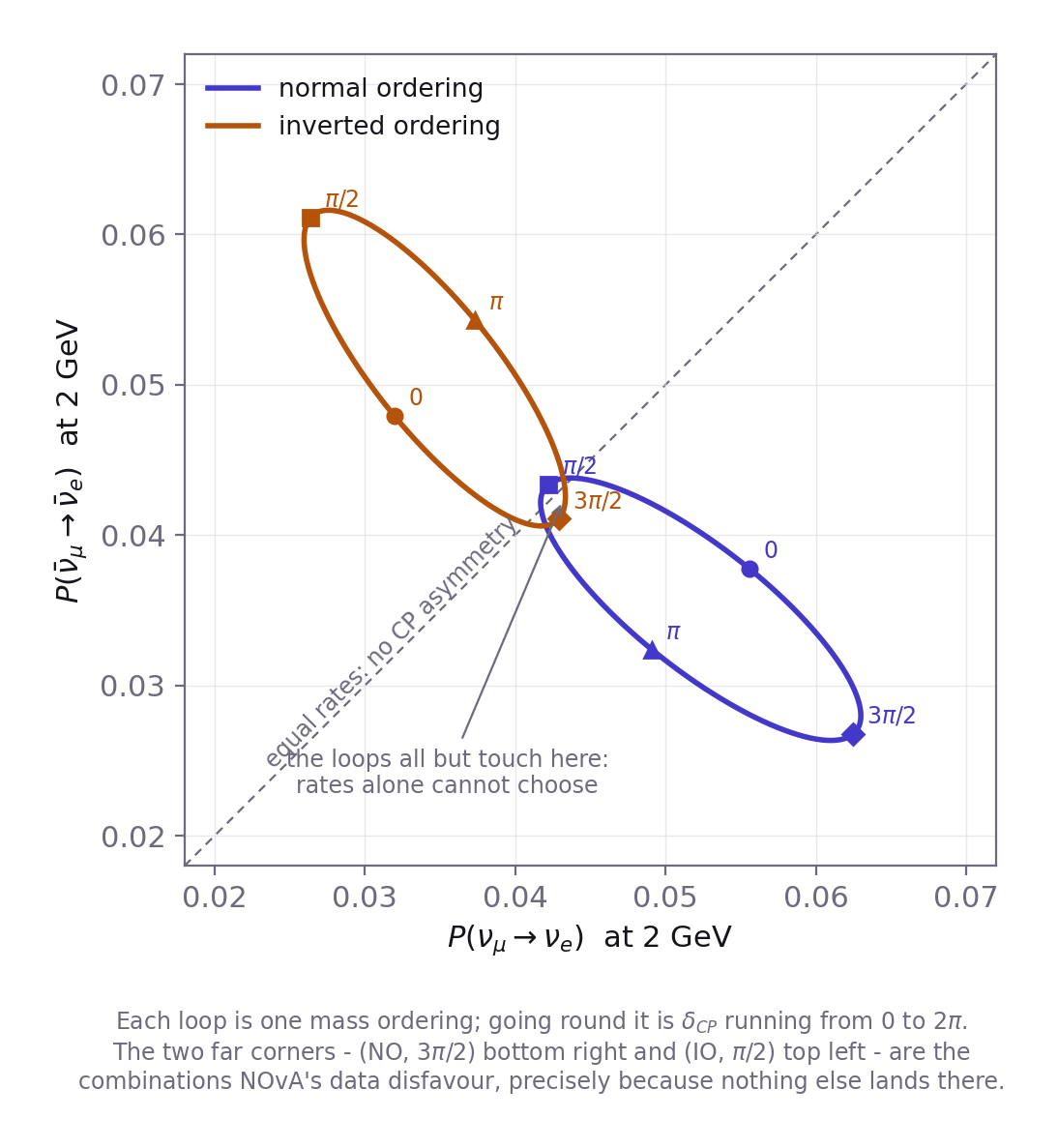 Bi-probability plot: antineutrino against neutrino appearance probability at 2 GeV, showing one closed loop per mass ordering as delta-CP varies