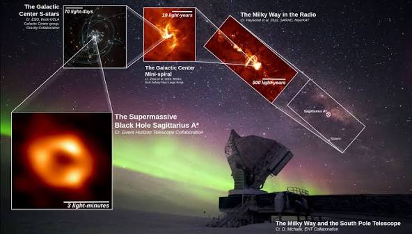 Sagittarius A* imaged by the Event Horizon Telescope, alongside progressively wider views of the Galactic Centre and the South Pole Telescope